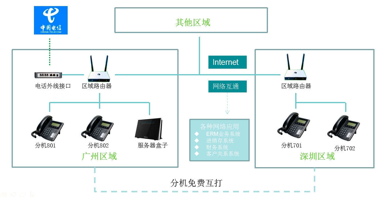 IP电话系统